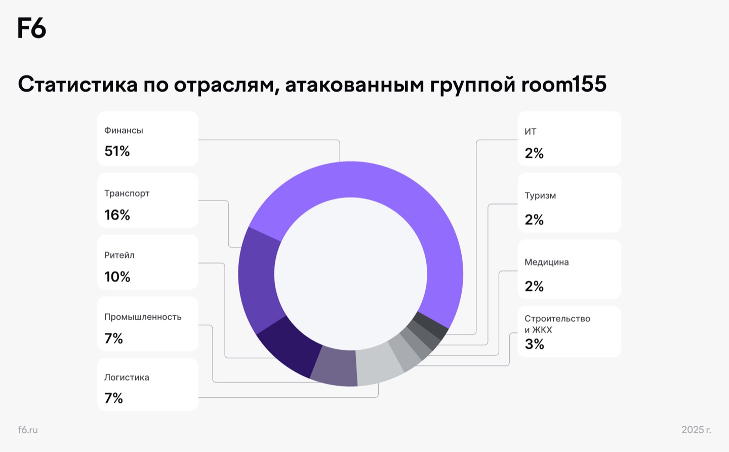 Рис. 17. Статистика по отраслям, которые атаковала группа room155
