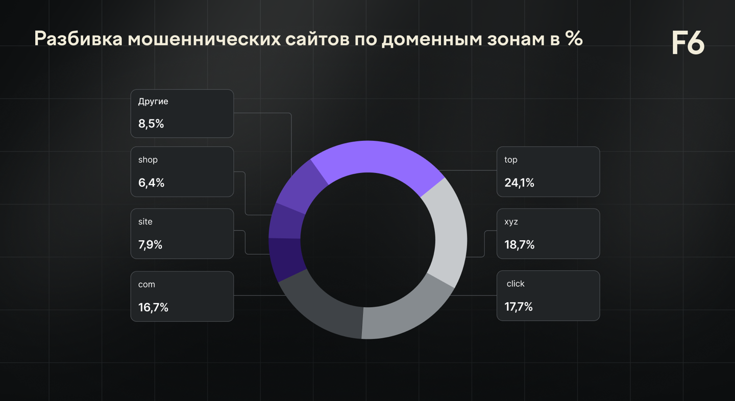 Рисунок 7. Распределение по зонам доменов сайтов, используемых для инвестиционного мошенничества против пользователей из Беларуси