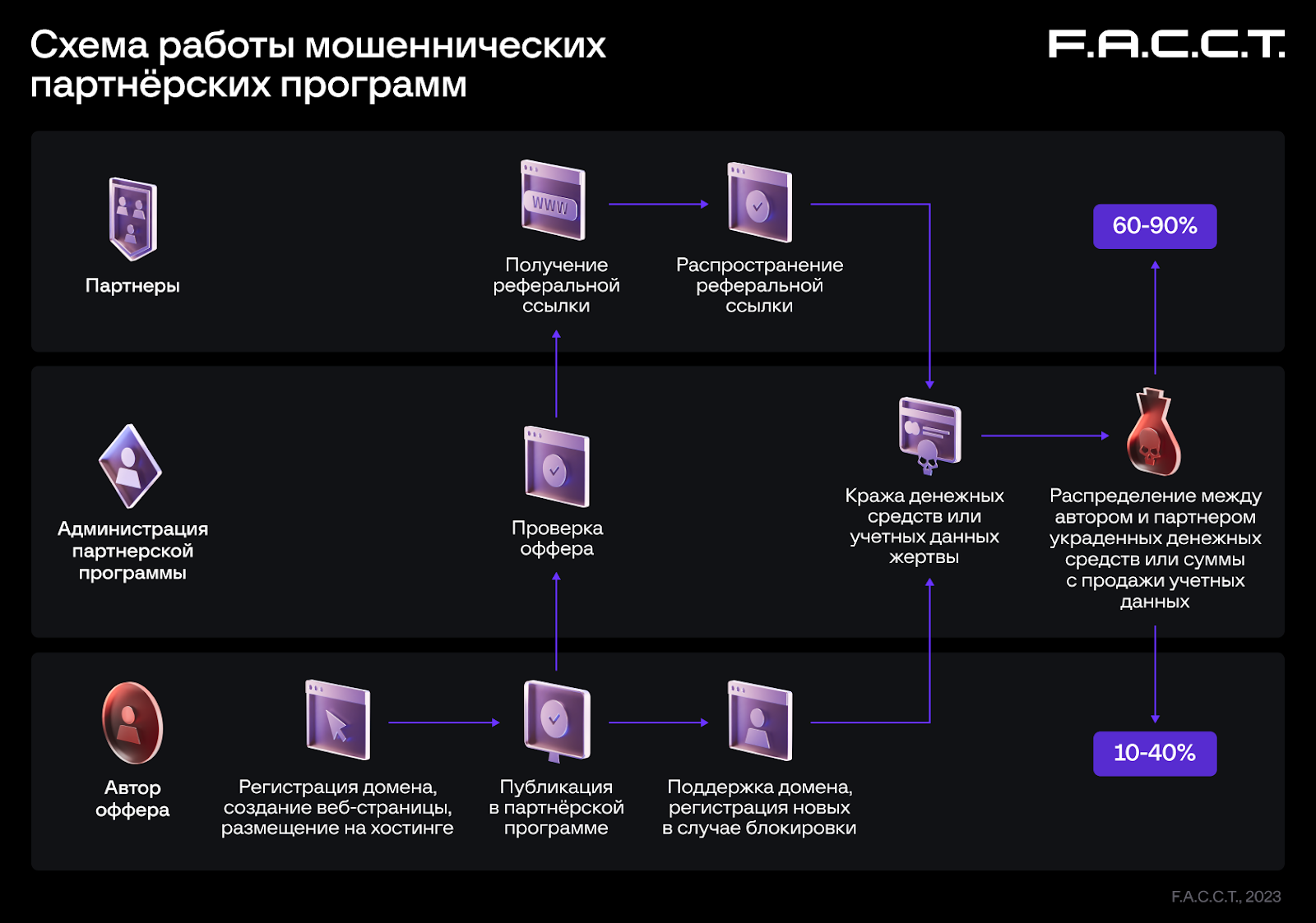 Рис.7 Схема работы мошеннических партнёрских программ