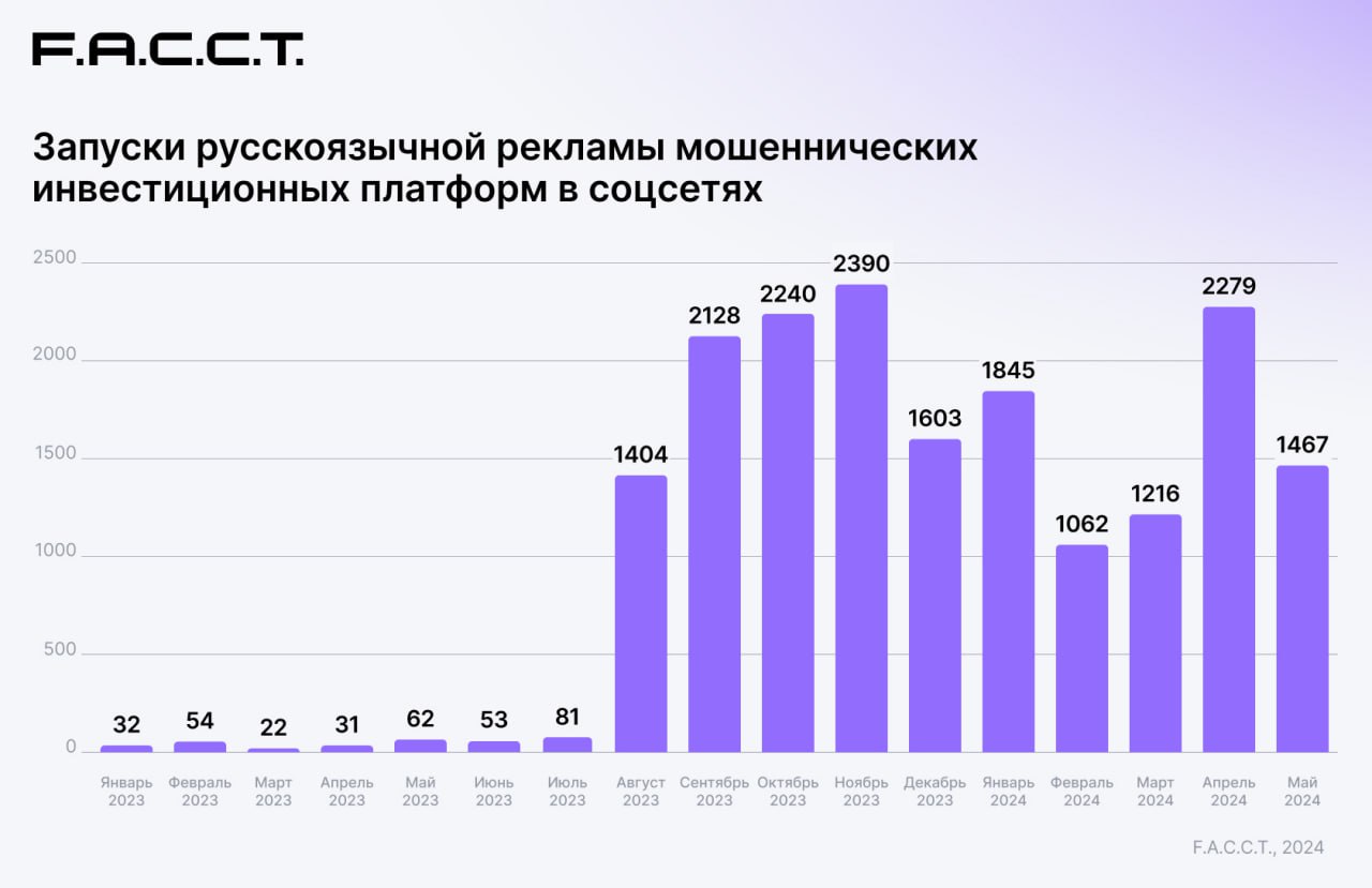 Рис. 16. Количество запусков русскоязычной рекламы мошеннических инвестиционных платформ в Instagram и Facebook (признана экстремистской и запрещена в РФ) с января 2023 по май 2024