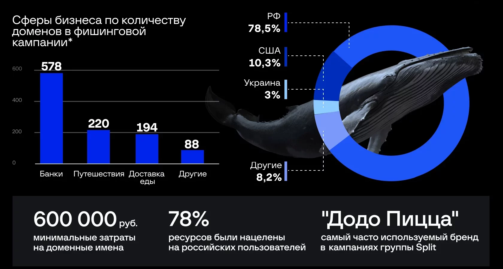 Что таится в пучинах фишинговой кампании группы Split
