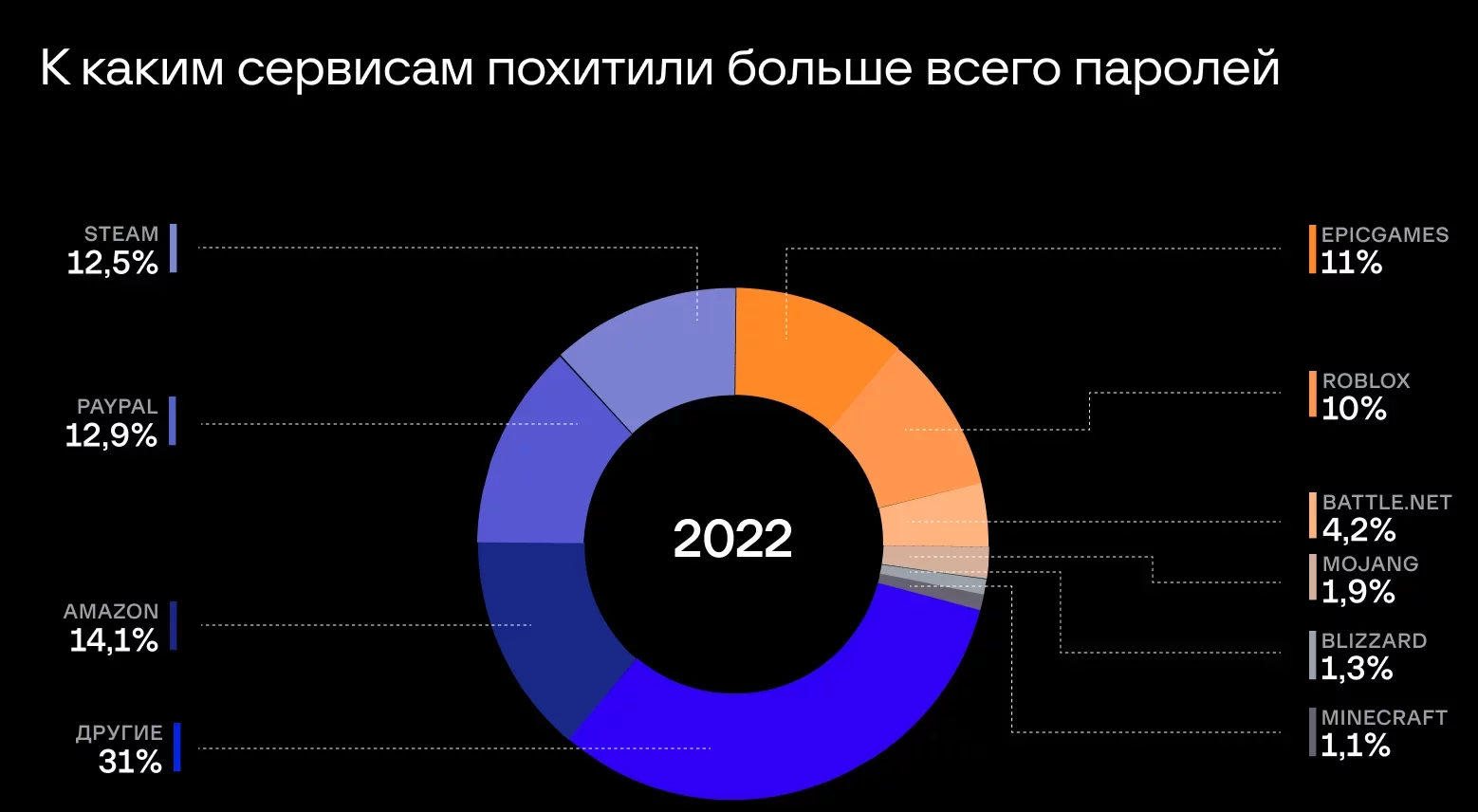 Круговая диаграмма «К каким сервисам похитили больше всего паролей» за 2022 год: Amazon 14,1%, PayPal 12,9%, Steam 12,5%, EpicGames 11%, Roblox 10%, Battle.net 4,2%, Mojang 1,9%, Blizzard 1,3%, Minecraft 1,1%, другие 31%
