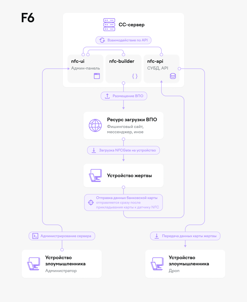 Рисунок 11. Схема традиционной атаки с использованием NFCGate