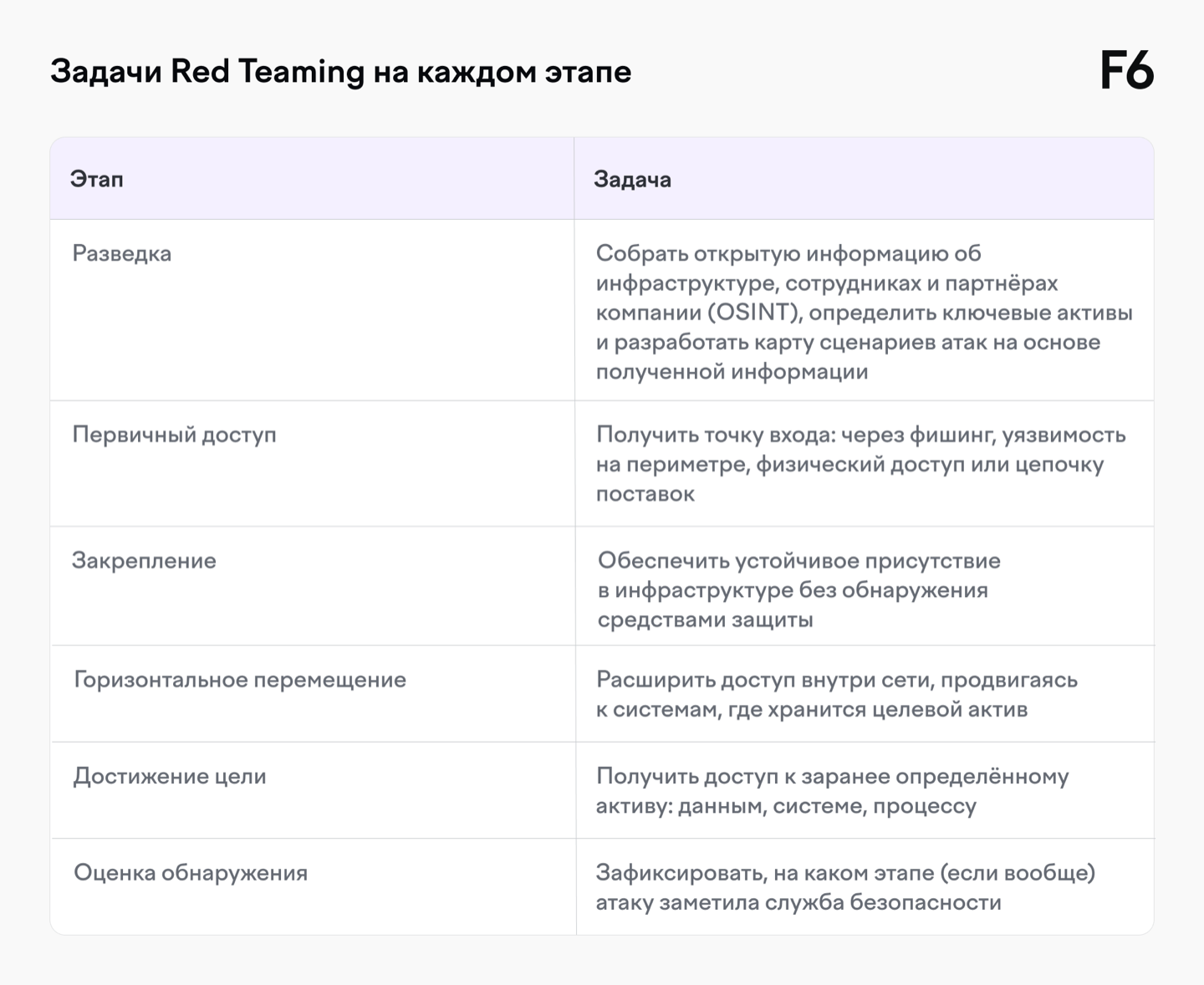 Инфографика F6 «Задачи Red Teaming на каждом этапе»: разведка, первичный доступ, закрепление, горизонтальное перемещение, достижение цели, оценка обнаружения