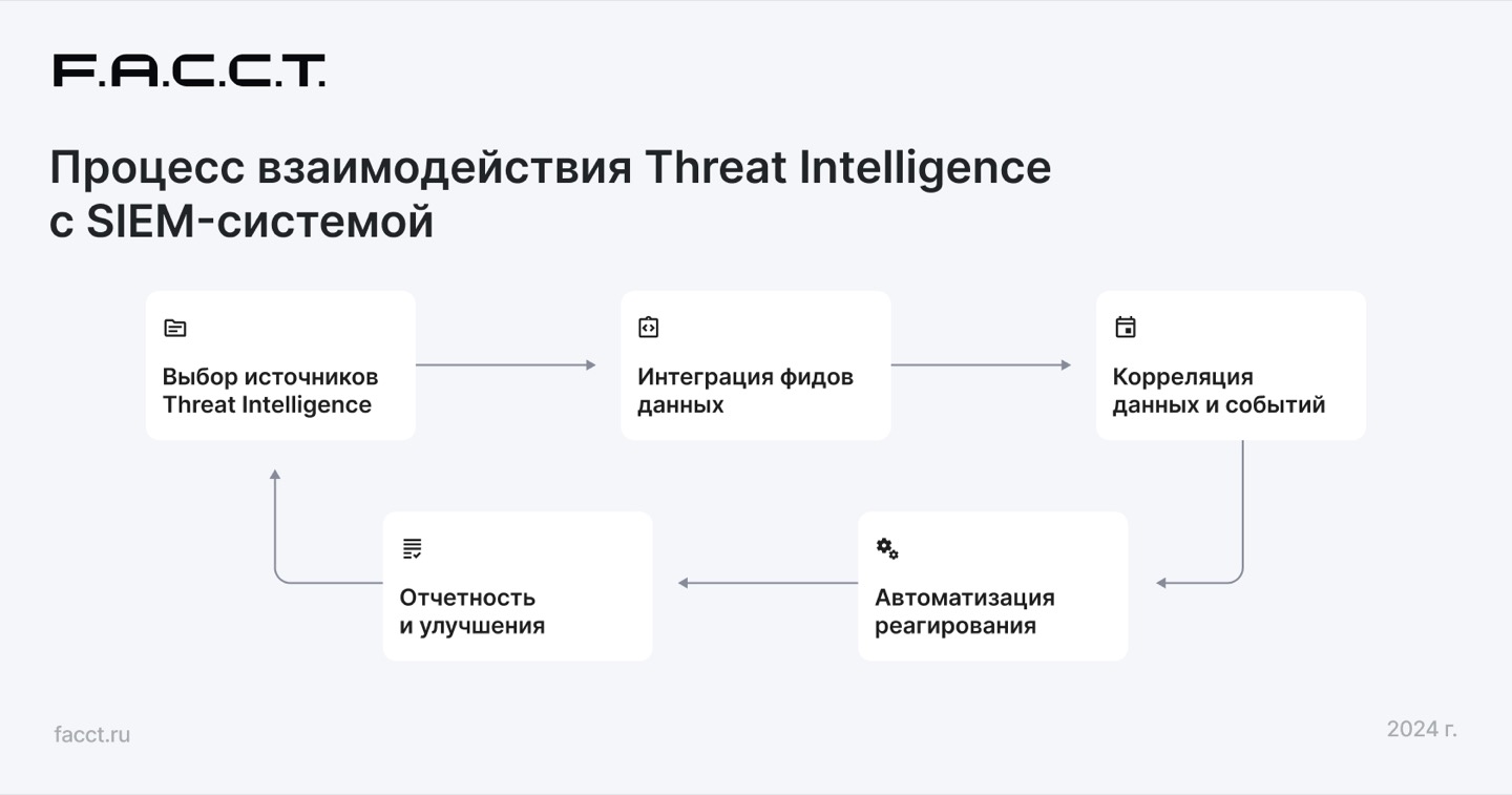 Процесс взаимодействия Threat Intelligence c SIEM-системой