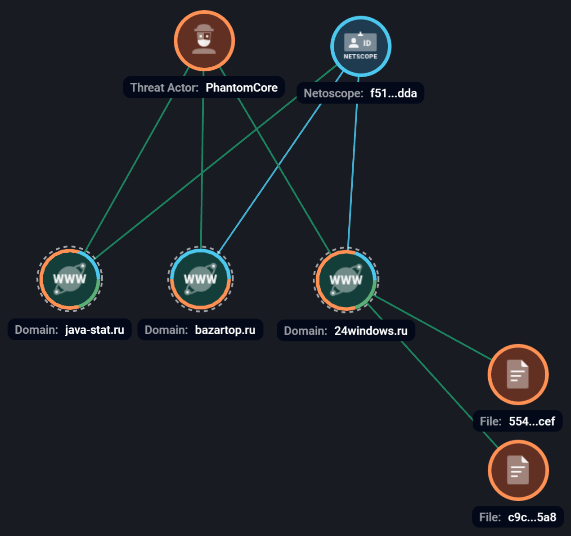 Рисунок 10. Графовый анализ доменов группы PhantomCore в системе F6 Threat Intelligence