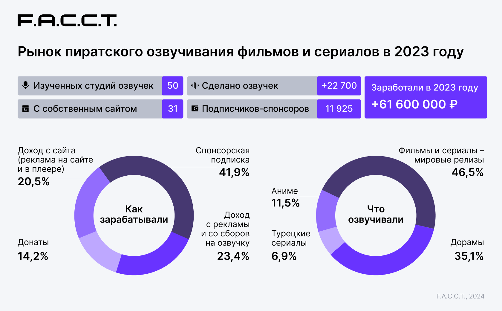 Рис. 1. Заработок студий конкретных жанров отражает их популярность у российских зрителей.