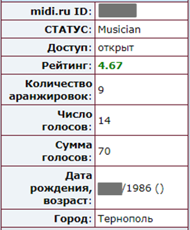Рис. 28 — Профиль пользователя Андрей Р****** на ресурсе Midi.ru