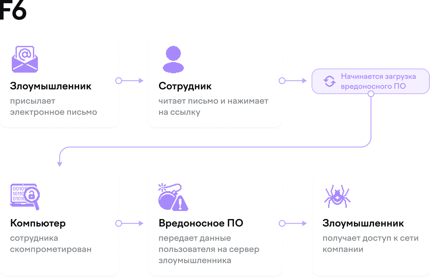 Схема типовой атаки на инфраструктуру, вектор атаки — почта