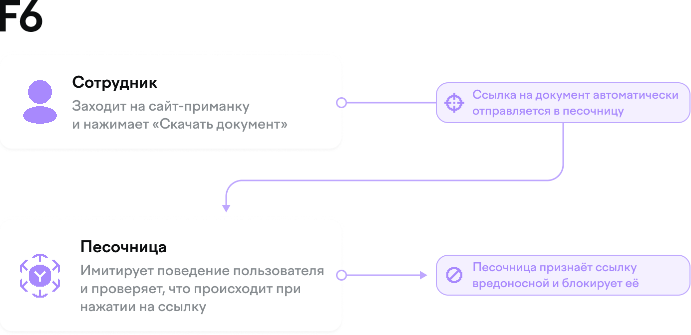 Как sandbox может остановить атаку
