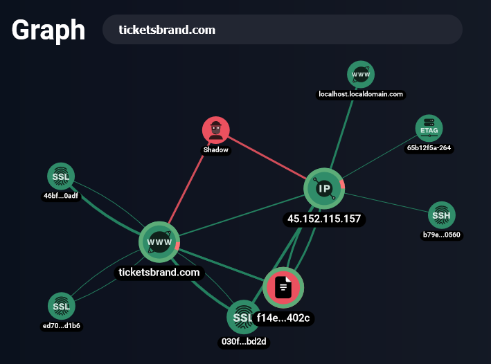 Рис. 7. Графовый анализ домена ticketsbrand.com.