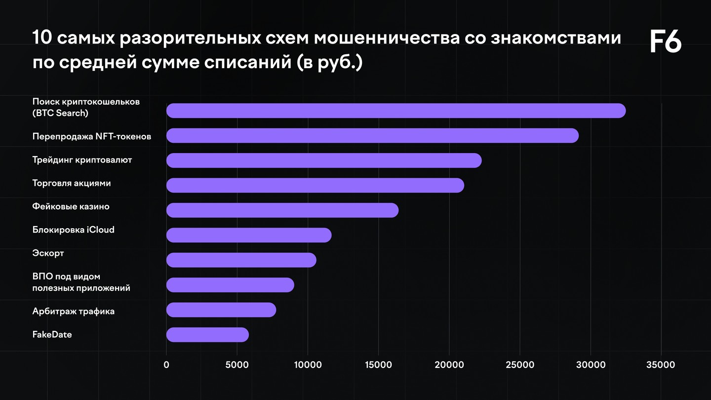 Диаграмма: 10 самых разорительных схем мошенничества со знакомствами по средней сумме списаний в рублях