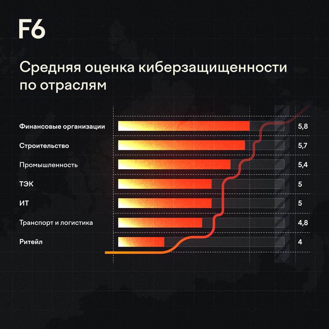 Средняя оценка киберзащищённости по отраслям: финансовые организации 5,8, строительство 5,7, промышленность 5,4, ТЭК и ИТ по 5, транспорт и логистика 4,8, ритейл 4