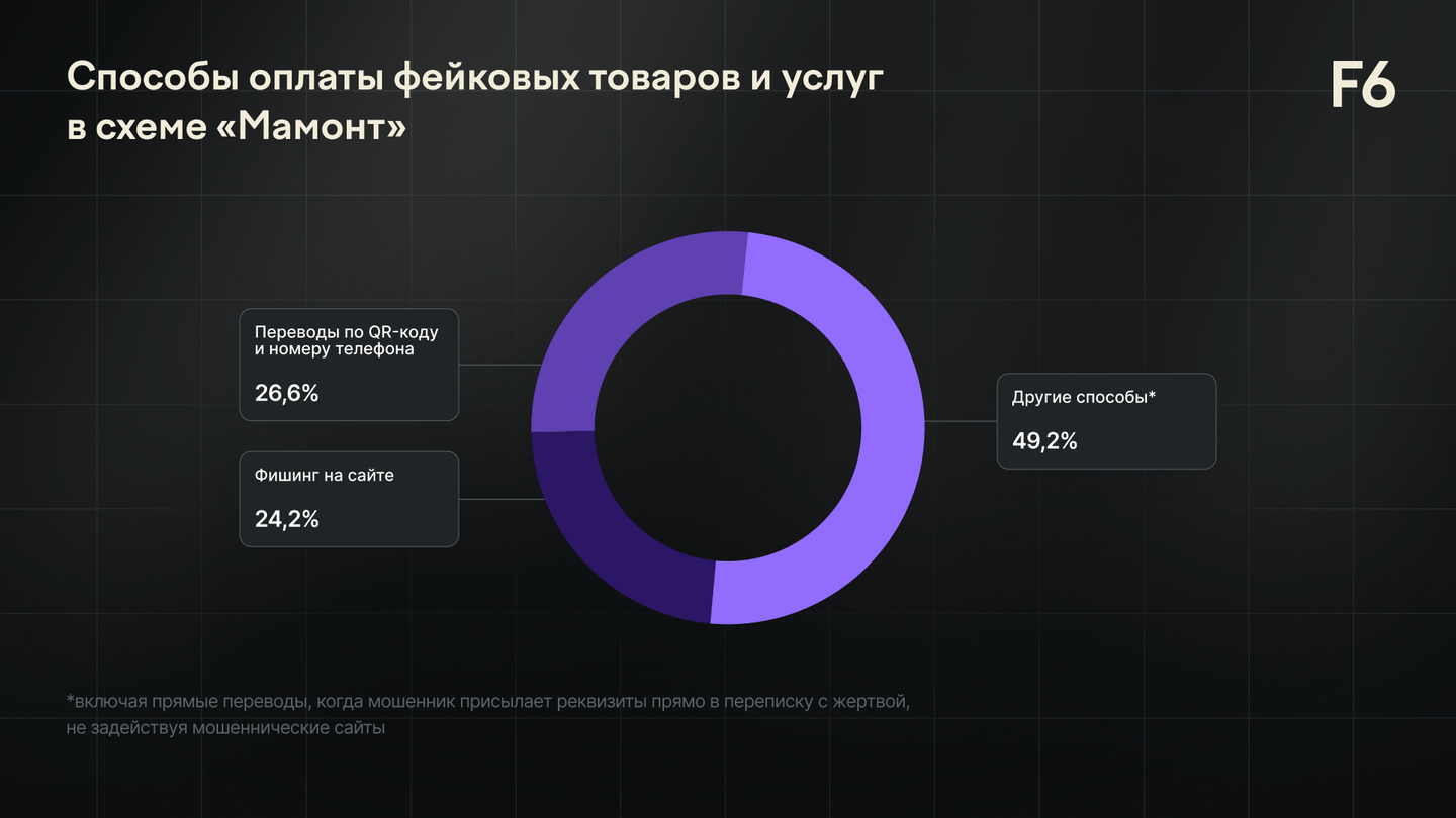Способы хищения денег в схеме «Мамонт» во втором полугодии 2025 года