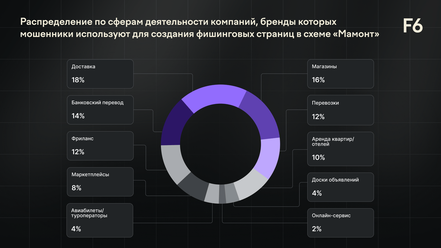 Отрасли, бренды которых мошенники использовали в схеме «Мамонт» в 2025 году