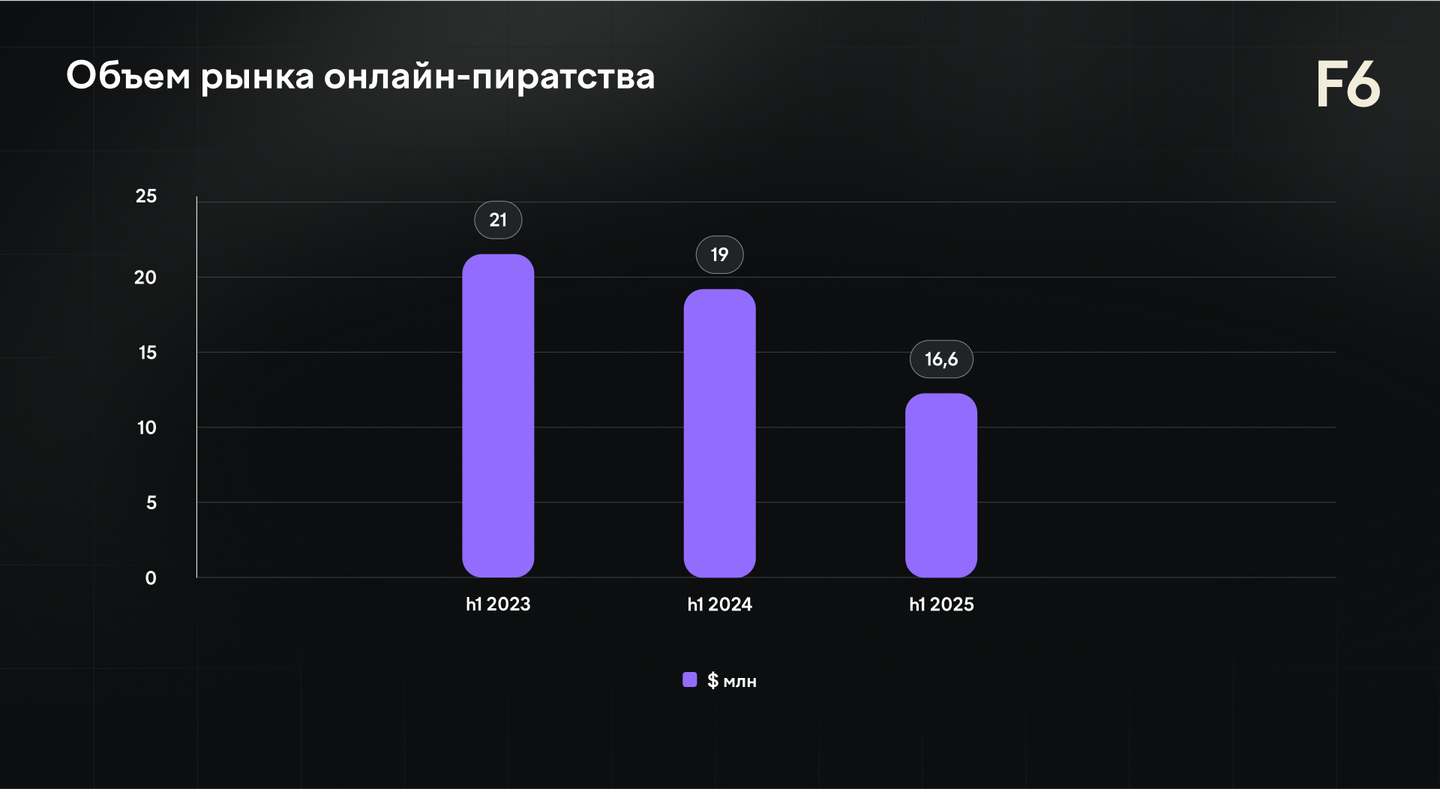 Динамика доходов распространителей нелегального видеоконтента в России по полугодиям