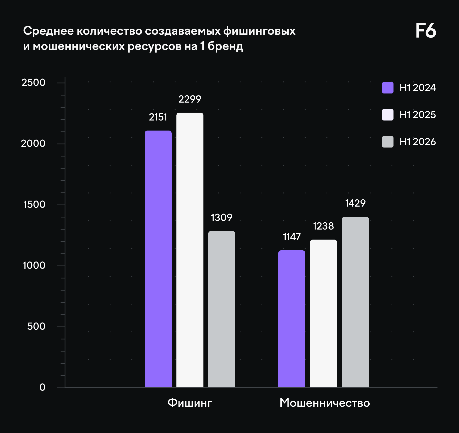 Инфографика: среднее число фишинговых и скам-ресурсов на один бренд в первом полугодии 2026 года