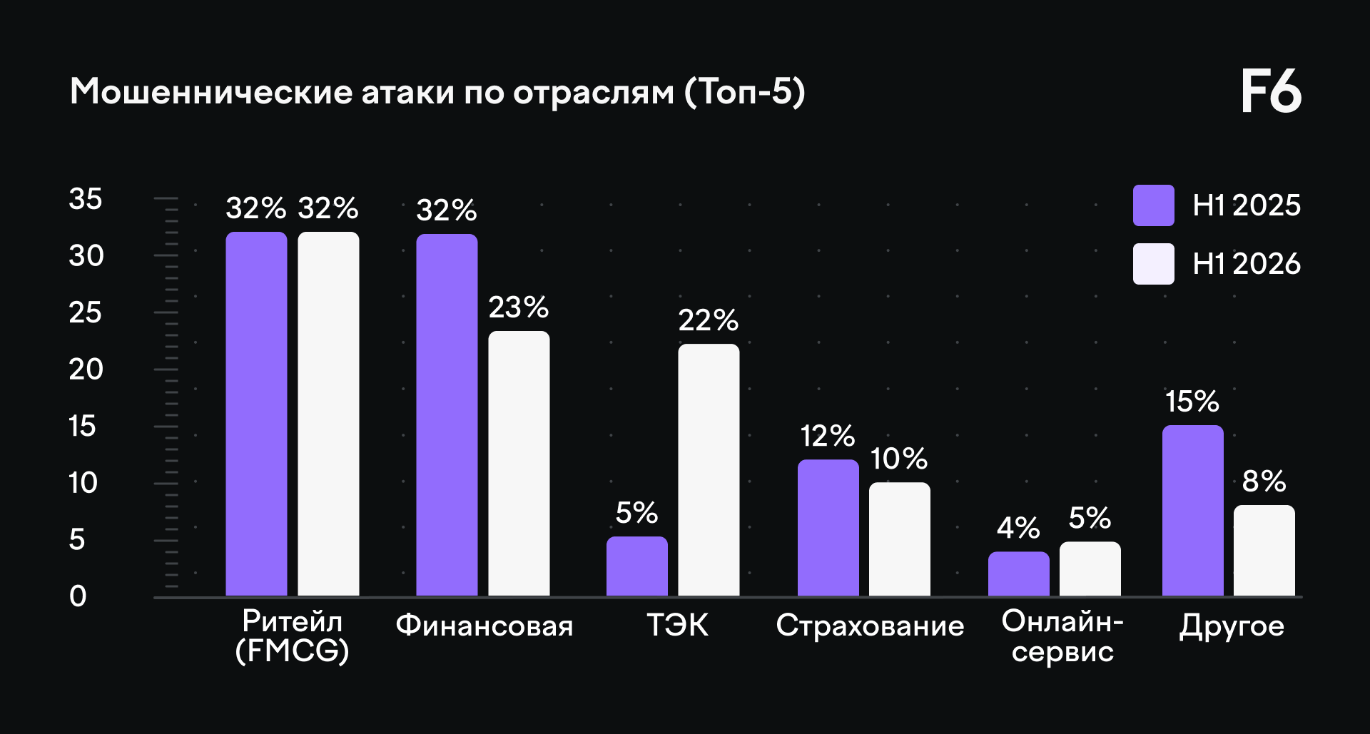 Инфографика: распределение мошеннических атак по отраслям в первом полугодии 2026 года