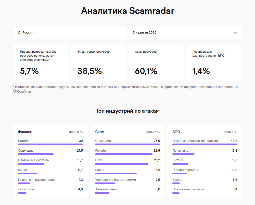 Аналитика Scamradar: доли опасных ресурсов и топ индустрий по атакам за 3 квартал 2026 года