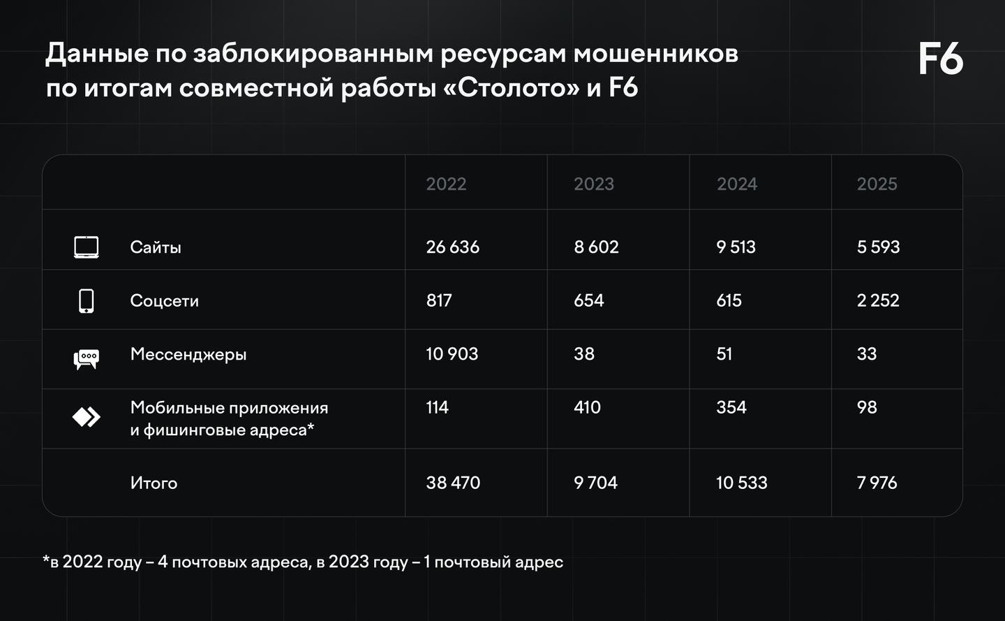 Динамика заблокированных мошеннических ресурсов под видом гослотерей по годам