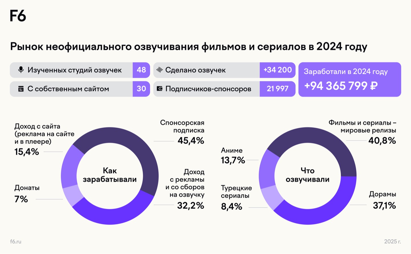 Инфографика о рынке неофициального озвучивания в 2024 году: 48 изученных студий, более 34 200 озвучек, доход 94 365 799 рублей, а также диаграммы «как зарабатывали» и «что озвучивали»