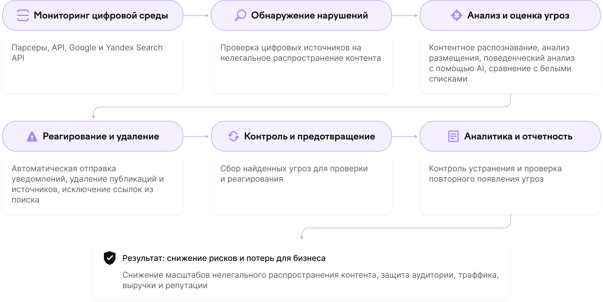 Как работает F6 Antipiracy: мониторинг, обнаружение, анализ, реагирование, контроль
