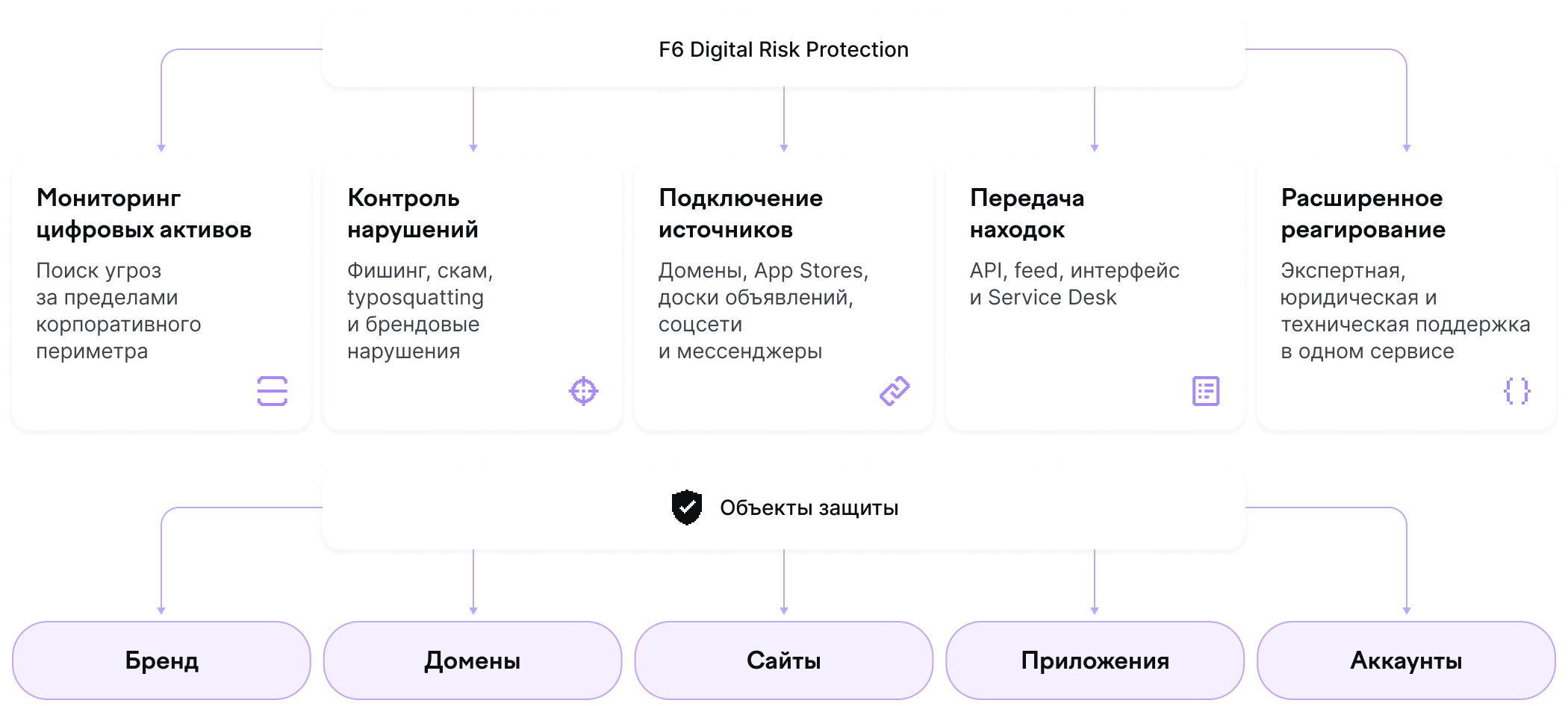 Схема Digital Risk Protection: мониторинг цифровых активов, контроль нарушений, подключение источников, передача находок и расширенное реагирование для бренда, доменов, сайтов, приложений и аккаунтов