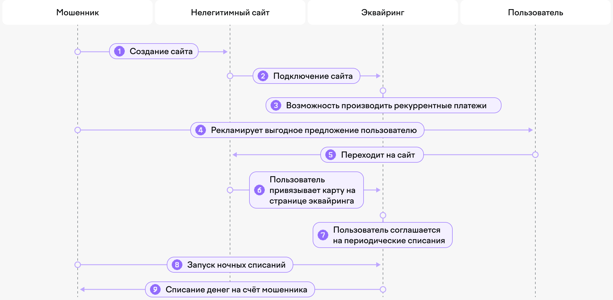 Схема 1: мошенник создает сайт, подключает его к эквайрингу с рекуррентными платежами, приводит пользователя и запускает ночные списания на свой счет