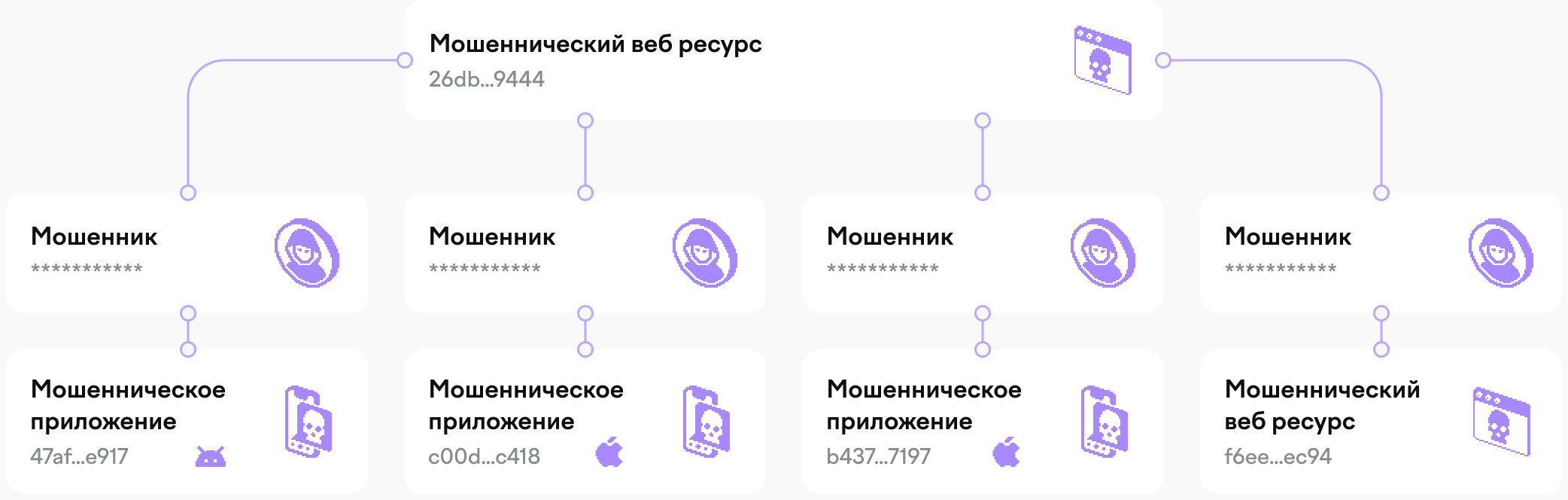 Схема 2: один мошеннический веб-ресурс связан с несколькими мошенниками, за каждым из которых стоят свои приложения и сайты