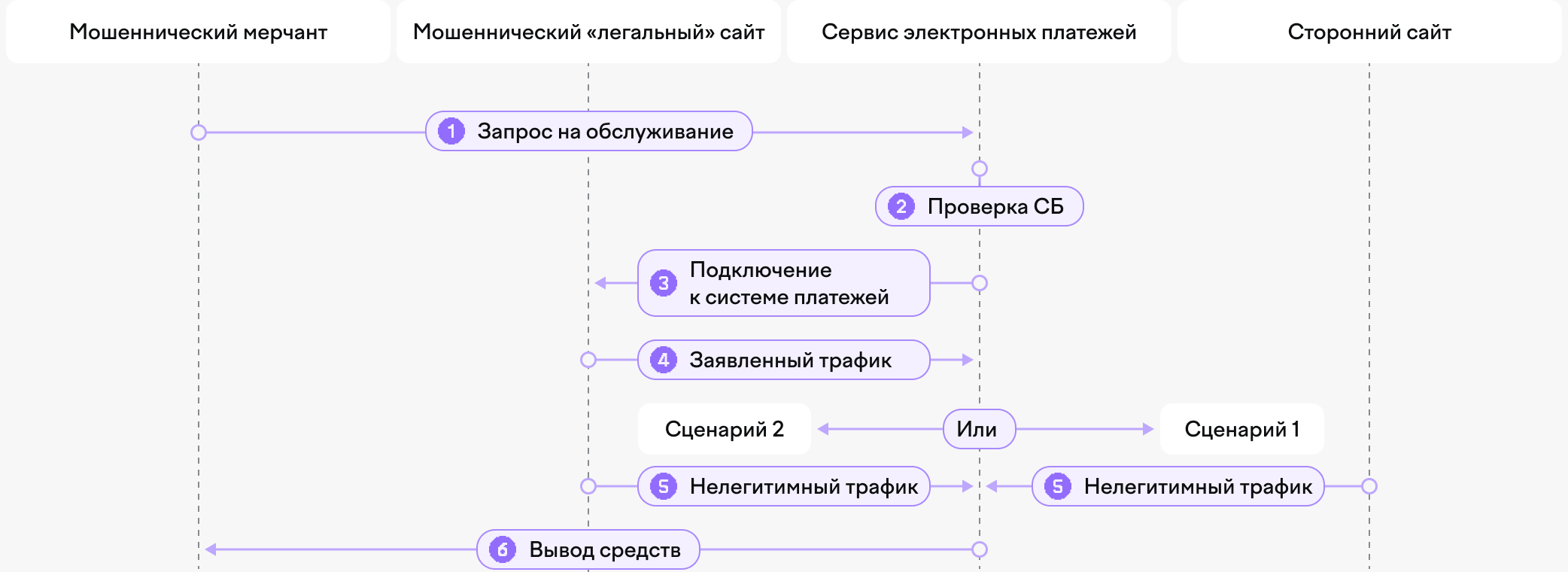 Схема 3: мерчант честно подключается к сервису платежей, а затем подмешивает в заявленный трафик нелегитимный со стороннего сайта и выводит средства