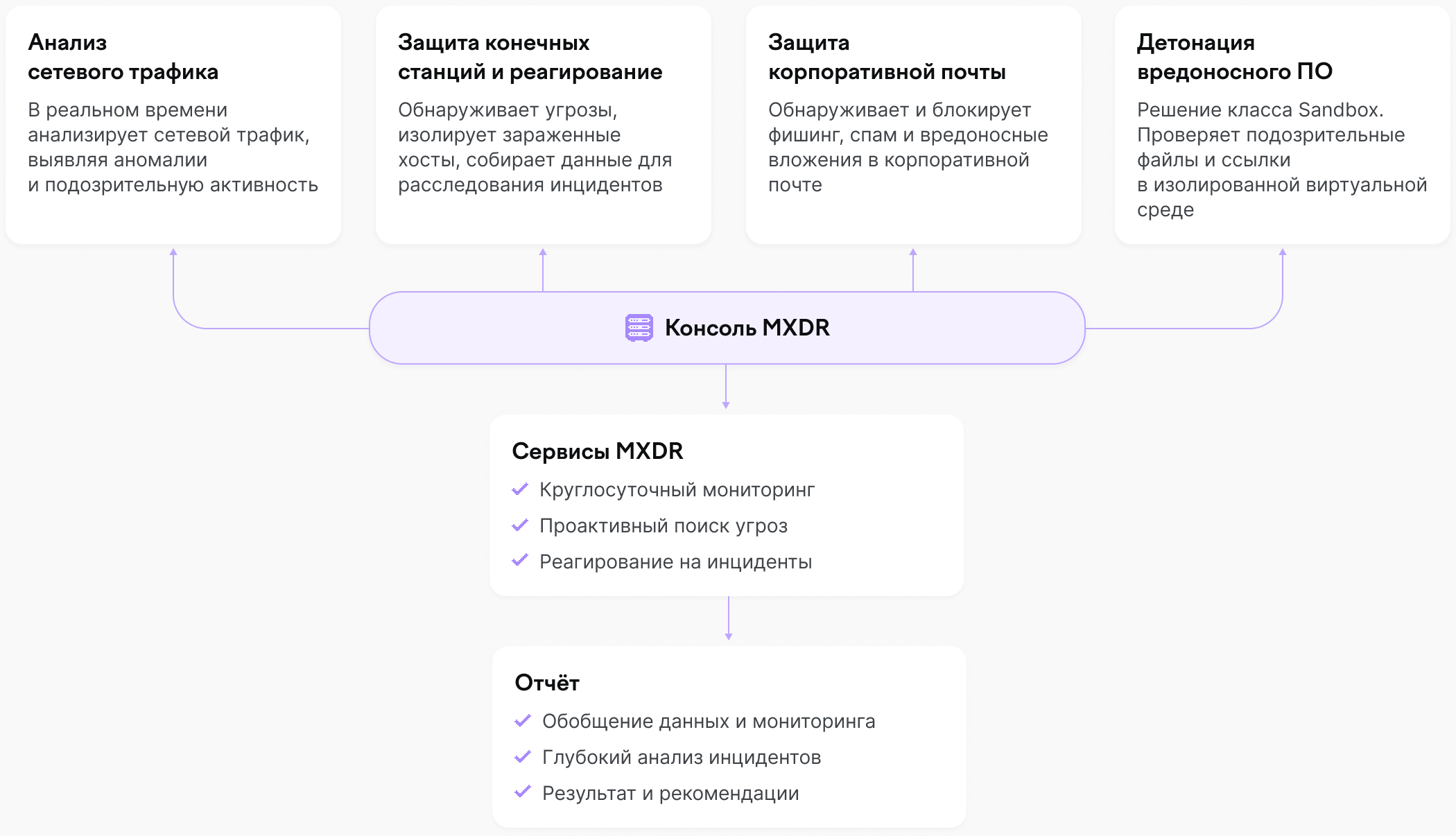 Схема модулей F6 Managed XDR: MDP, NTA, EDR и BEP, консоль, сервисы и отчет