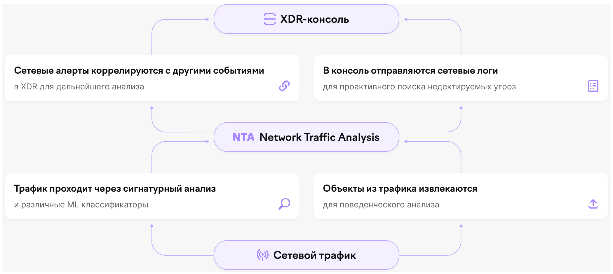 Схема работы F6 Network Traffic Analysis