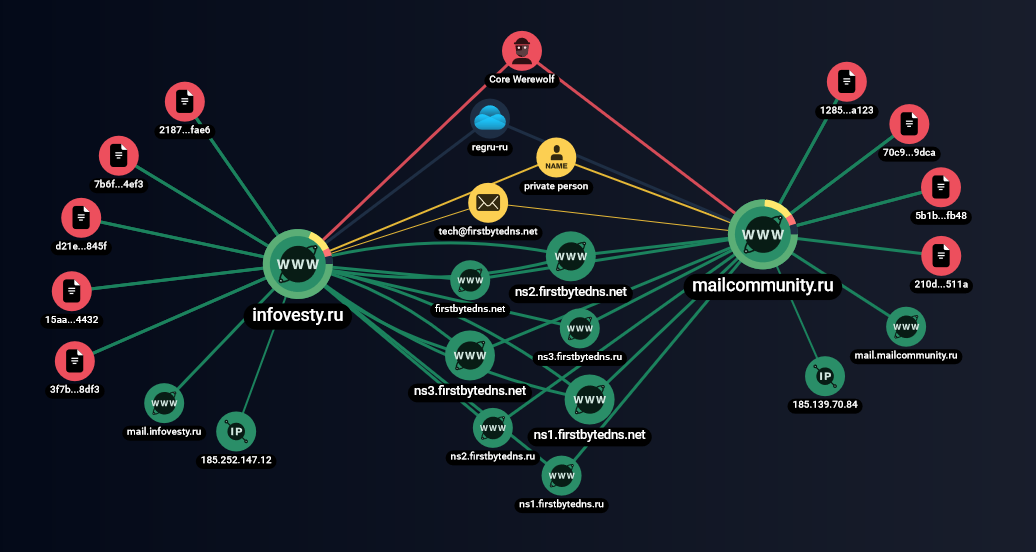 Фрагмент сетевой инфраструктуры атакующих