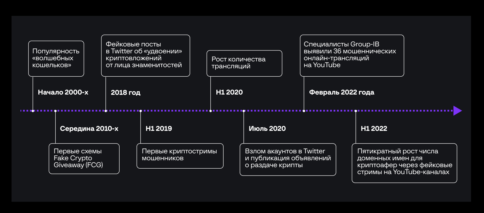 Эволюция схемы Fake Crypto Giveaway
