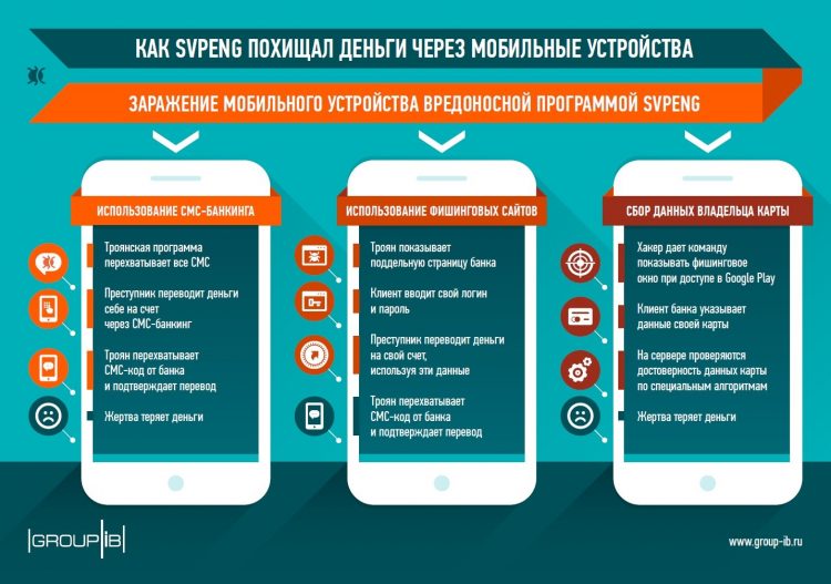 Как Svpeng похищал деньги через мобильные устройства