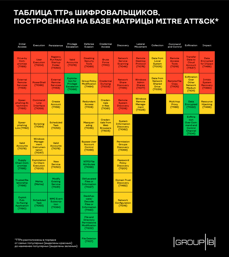 Таблица TTPs операторов шифровальщиков, построенная на базе матрицы MITRE ATT&CK